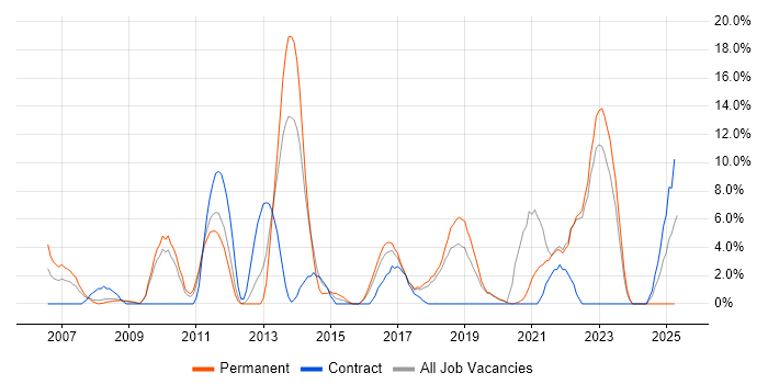 Job vacancy trend for Incident Management in Eastleigh Job vacancy trend for Incident Management in Eastleigh