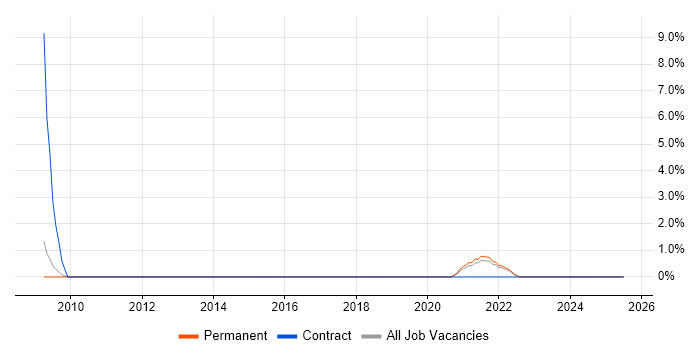 Job vacancy trend for Information Analyst in Eastleigh