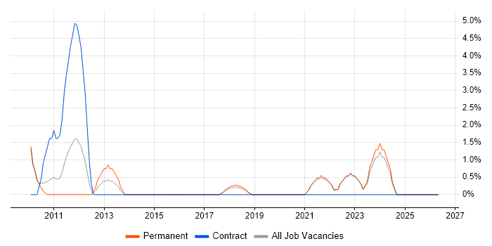 Information Management job vacancy trend in Eastleigh