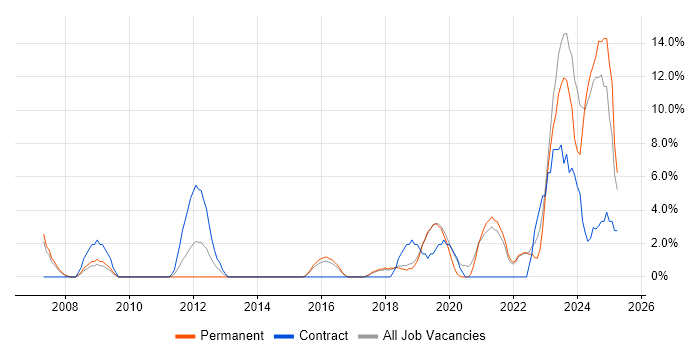 Job vacancy trend for Information Security in Eastleigh