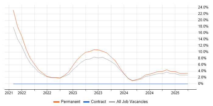 Job vacancy trend for Infrastructure Automation in Eastleigh Job vacancy trend for Infrastructure Automation in Eastleigh