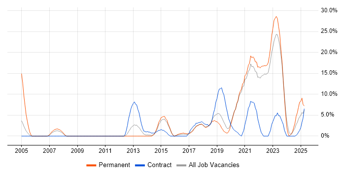 Job vacancy trend for Infrastructure Engineering in Eastleigh Job vacancy trend for Infrastructure Engineering in Eastleigh