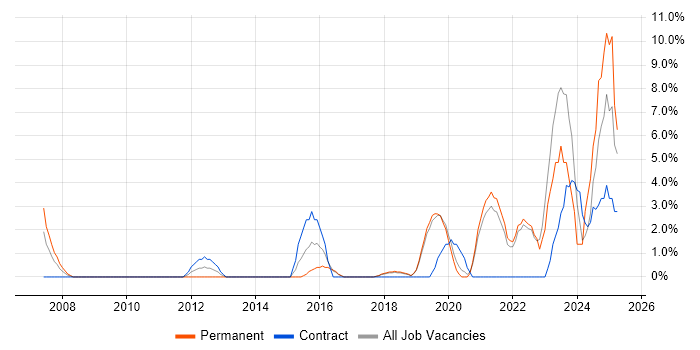 Job vacancy trend for ISO/IEC 27001 in Eastleigh