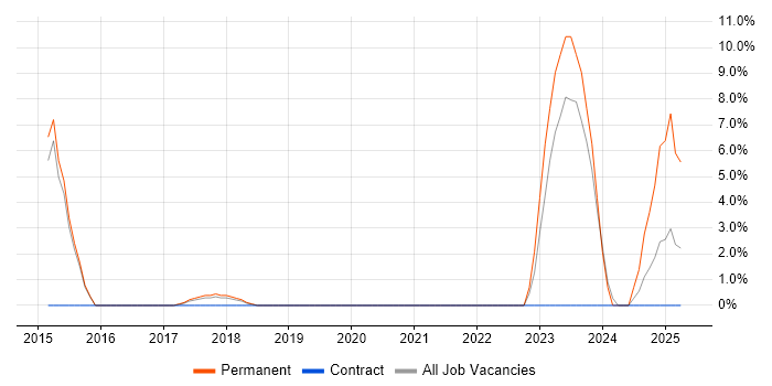 Job vacancy trend for IT Infrastructure Engineer in Eastleigh