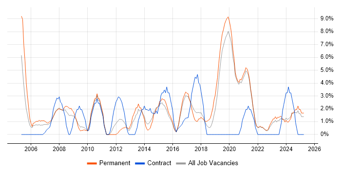 Job vacancy trend for IT Support in Eastleigh Job vacancy trend for IT Support in Eastleigh