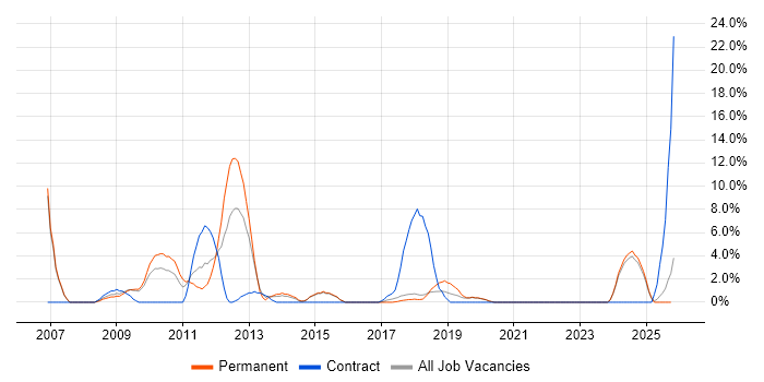 ITIL Certification job vacancy trend in Eastleigh
