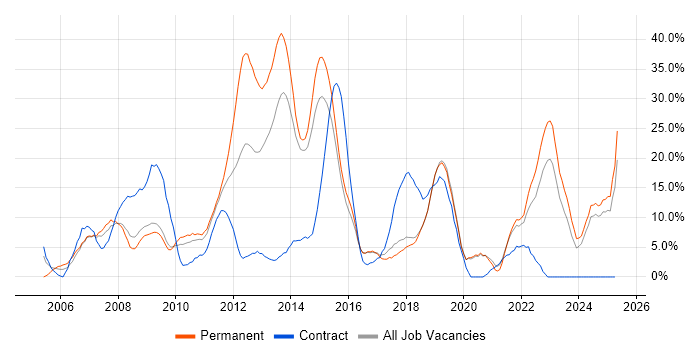 Job vacancy trend for ITIL in Eastleigh Job vacancy trend for ITIL in Eastleigh