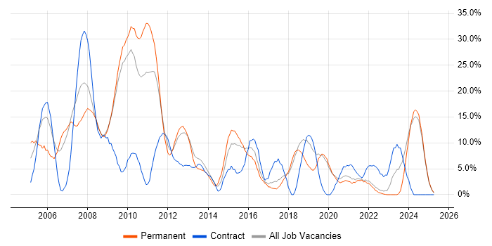 Job vacancy trend for Java in Eastleigh