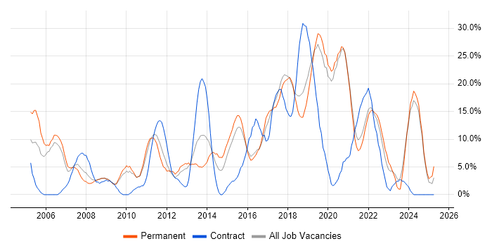 Job vacancy trend for JavaScript in Eastleigh Job vacancy trend for JavaScript in Eastleigh