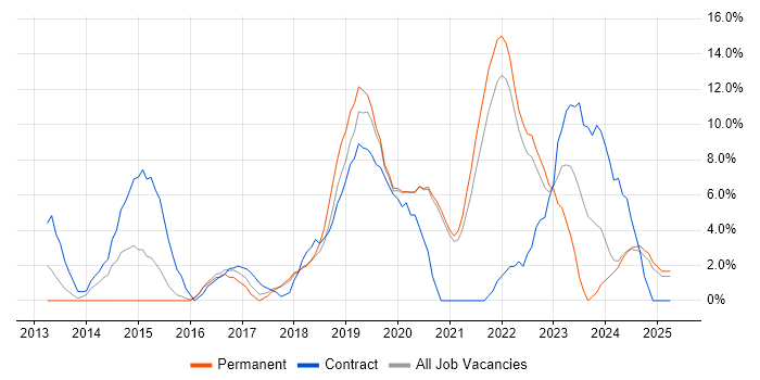 Job vacancy trend for JIRA in Eastleigh Job vacancy trend for JIRA in Eastleigh