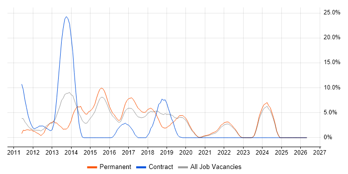 jQuery job vacancy trend in Eastleigh