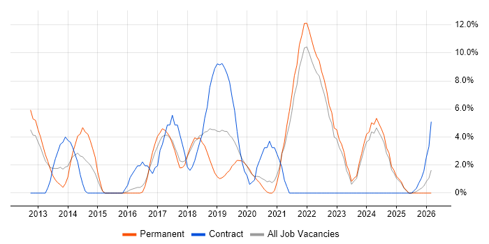 JSON job vacancy trend in Eastleigh