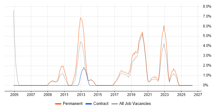 Junior Developer job vacancy trend in Eastleigh