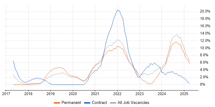 Job vacancy trend for Kubernetes in Eastleigh Job vacancy trend for Kubernetes in Eastleigh