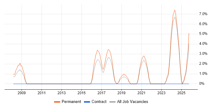 Law job vacancy trend in Eastleigh