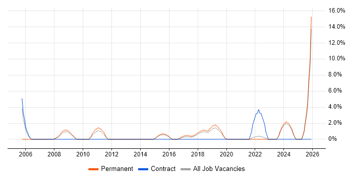 Lead Developer job vacancy trend in Eastleigh
