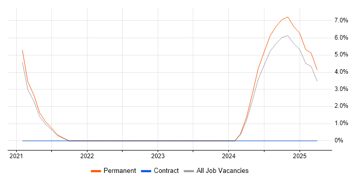 Job vacancy trend for Lead DevOps in Eastleigh