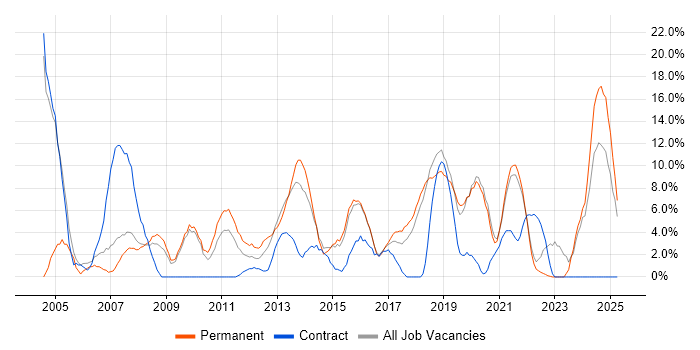 Job vacancy trend for Lead in Eastleigh