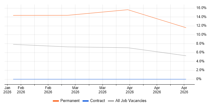 Legal Technology job vacancy trend in Eastleigh