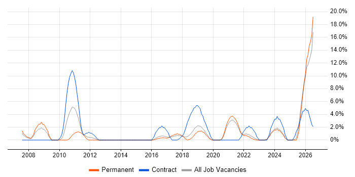 Legal job vacancy trend in Eastleigh
