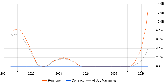 Life Science job vacancy trend in Eastleigh