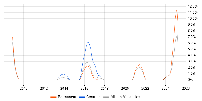 Job vacancy trend for Local Government in Eastleigh