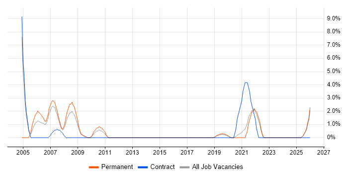 Logistics job vacancy trend in Eastleigh