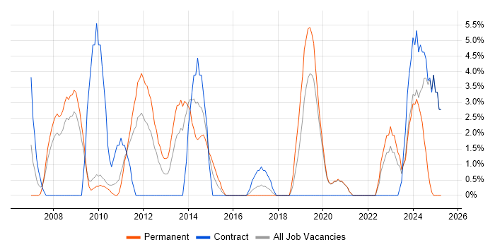 Job vacancy trend for Management Information System in Eastleigh Job vacancy trend for Management Information System in Eastleigh