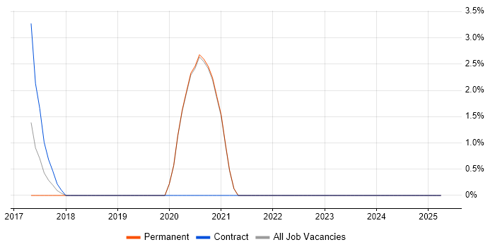 Job vacancy trend for Market Research in Eastleigh