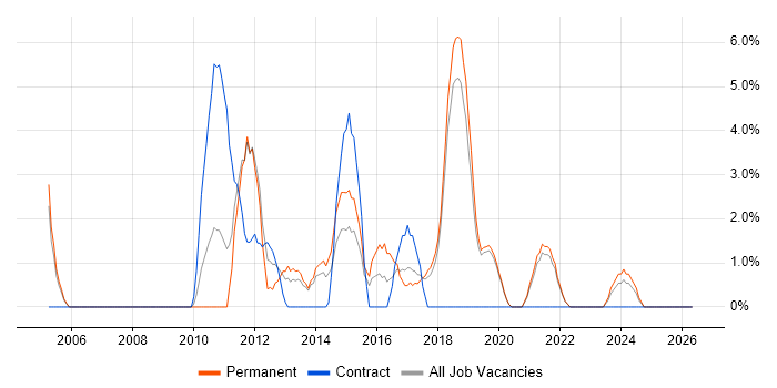 Mathematics job vacancy trend in Eastleigh