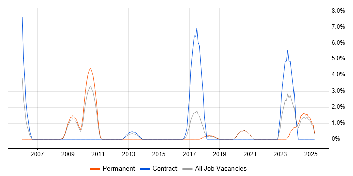 Job vacancy trend for Maven in Eastleigh Job vacancy trend for Maven in Eastleigh