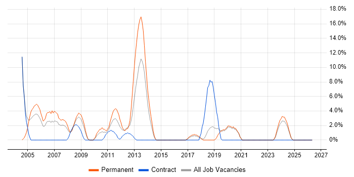 MCSE job vacancy trend in Eastleigh