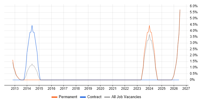Metadata job vacancy trend in Eastleigh