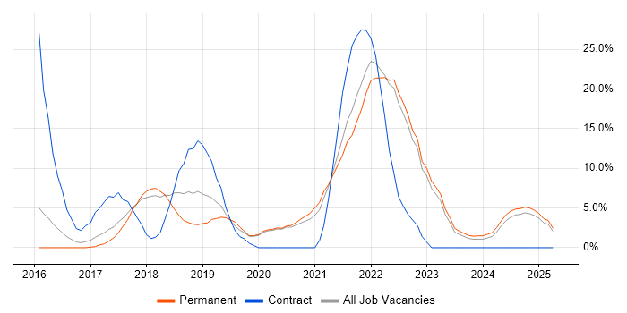 Job vacancy trend for Microservices in Eastleigh