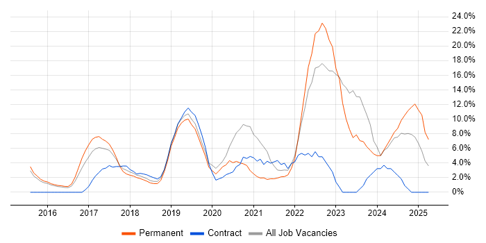 Job vacancy trend for Microsoft 365 in Eastleigh