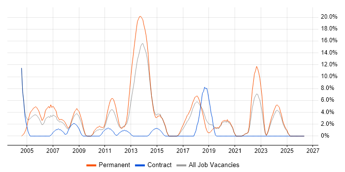 Microsoft Certification job vacancy trend in Eastleigh