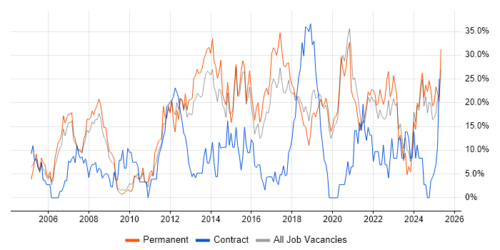 Job vacancy trend for Microsoft in Eastleigh Job vacancy trend for Microsoft in Eastleigh