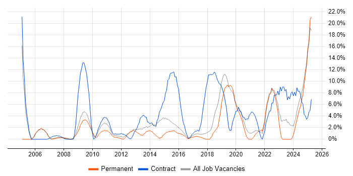 Job vacancy trend for Migration in Eastleigh Job vacancy trend for Migration in Eastleigh