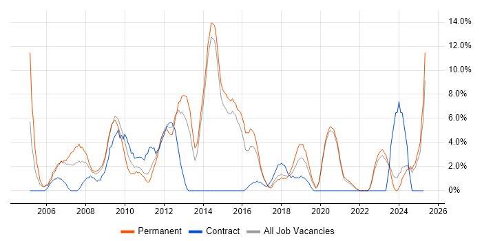 Job vacancy trend for Microsoft Excel in Eastleigh