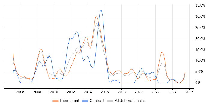 Job vacancy trend for Microsoft Office in Eastleigh