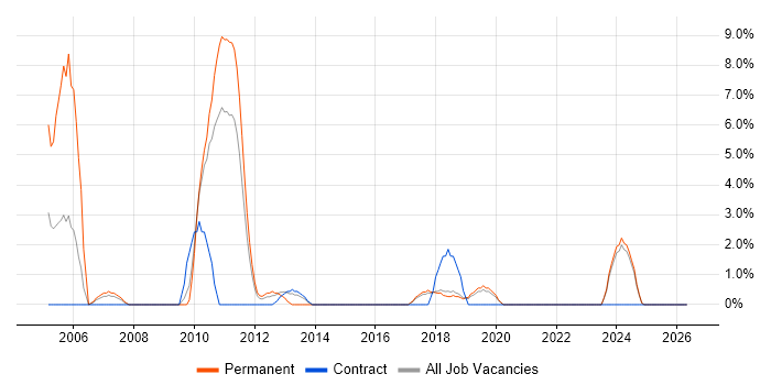 Multithreading job vacancy trend in Eastleigh