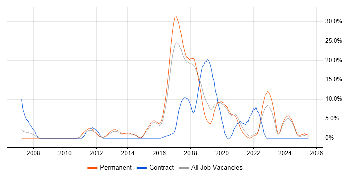 Job vacancy trend for MVC in Eastleigh