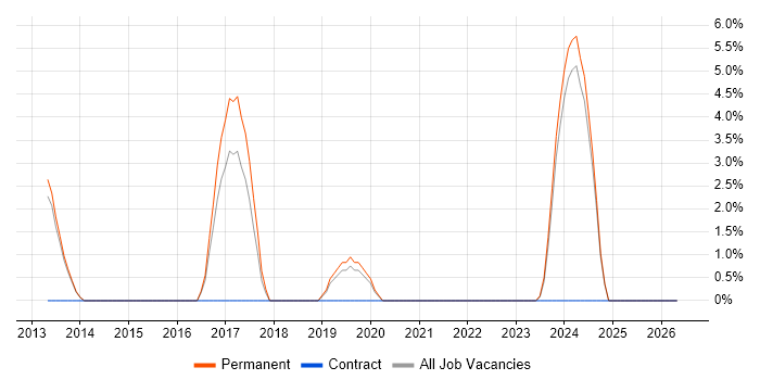 MVVM job vacancy trend in Eastleigh