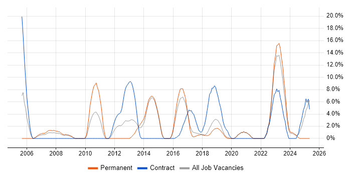 Job vacancy trend for Network Engineer in Eastleigh