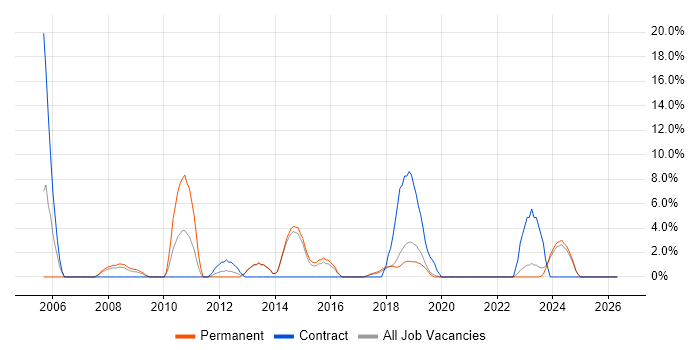 Network Security job vacancy trend in Eastleigh