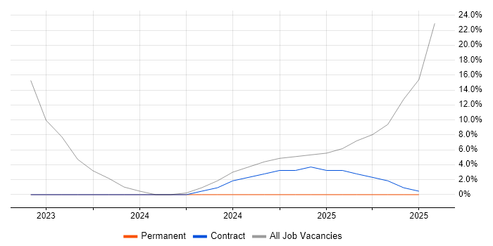 Job vacancy trend for NIST in Eastleigh