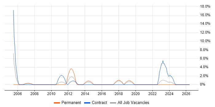 Non-Functional Testing job vacancy trend in Eastleigh
