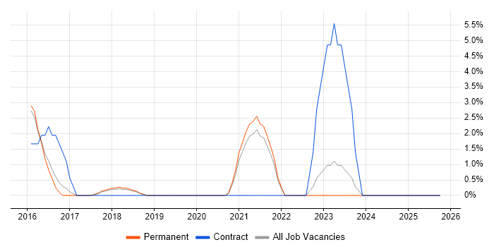 OAuth job vacancy trend in Eastleigh