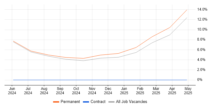 Job vacancy trend for OCI in Eastleigh