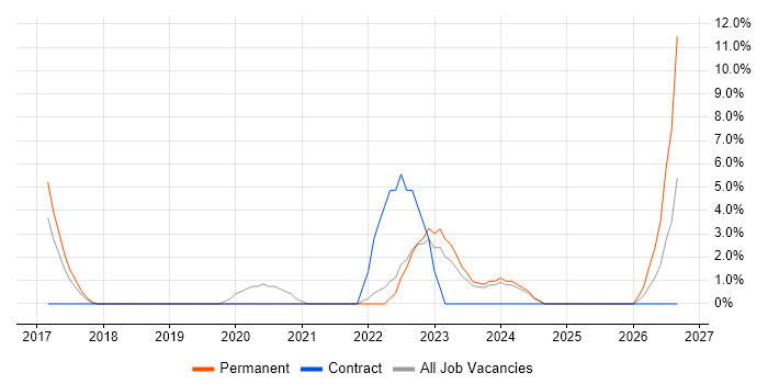 OneDrive job vacancy trend in Eastleigh